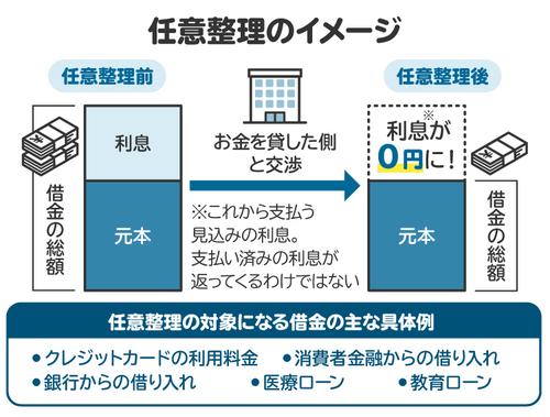 任意整理のイメージ図。将来利息をカットしてもらうことで、返済負担を軽減できる