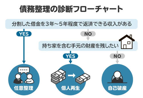 債務整理の診断フローチャート。自己破産は借金がゼロになるが、持ち家が回収される