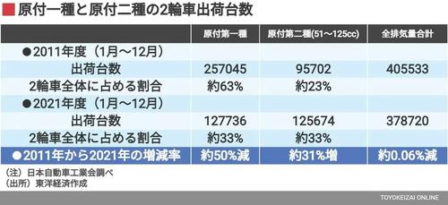 日本自動車工業会が発表した2輪車の出荷台数データ