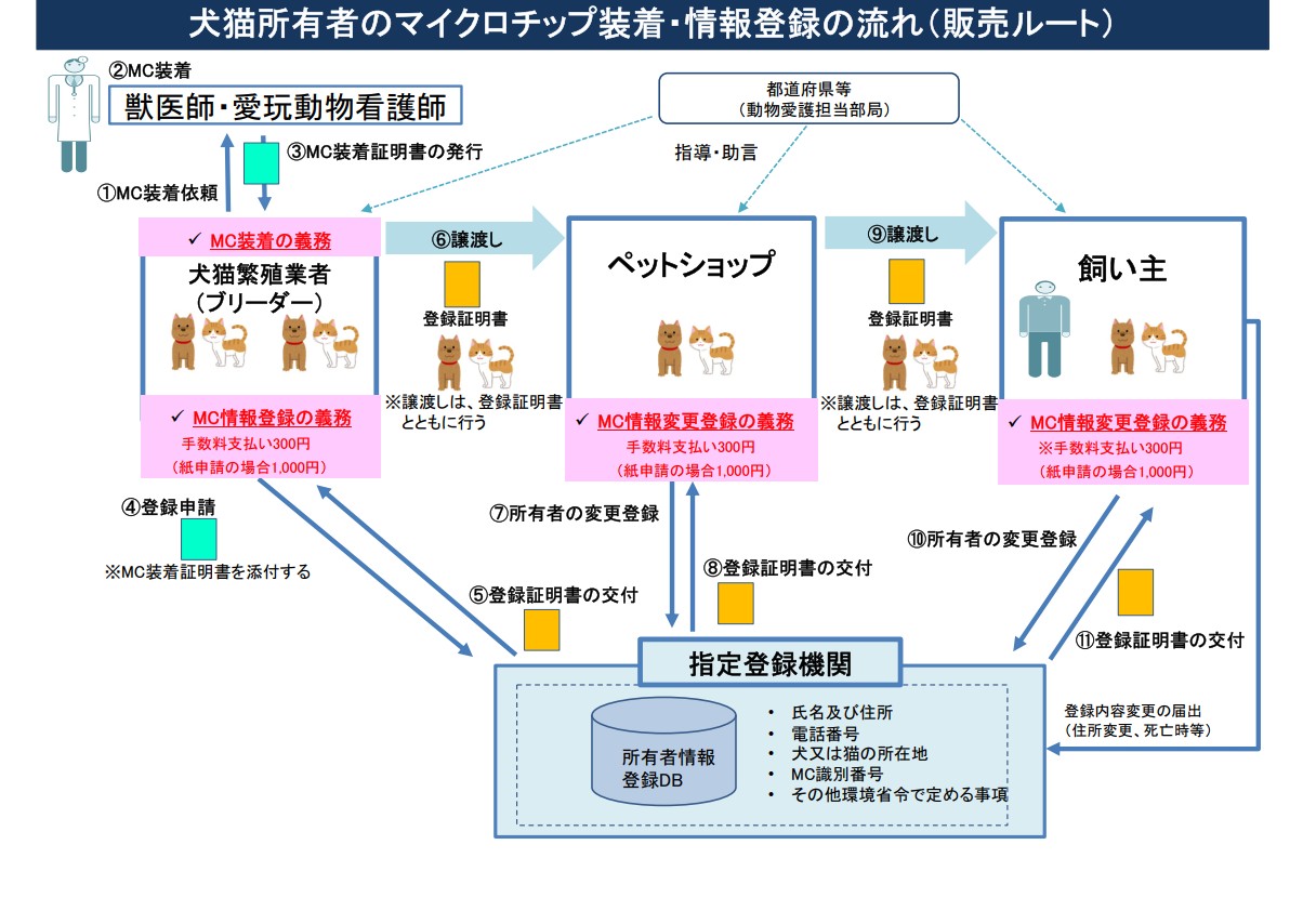 環境省HP 「犬と猫のマイクロチップ情報登録に関するQ&A」から