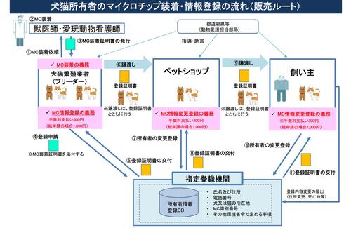 環境省HP 「犬と猫のマイクロチップ情報登録に関するQ&A」から