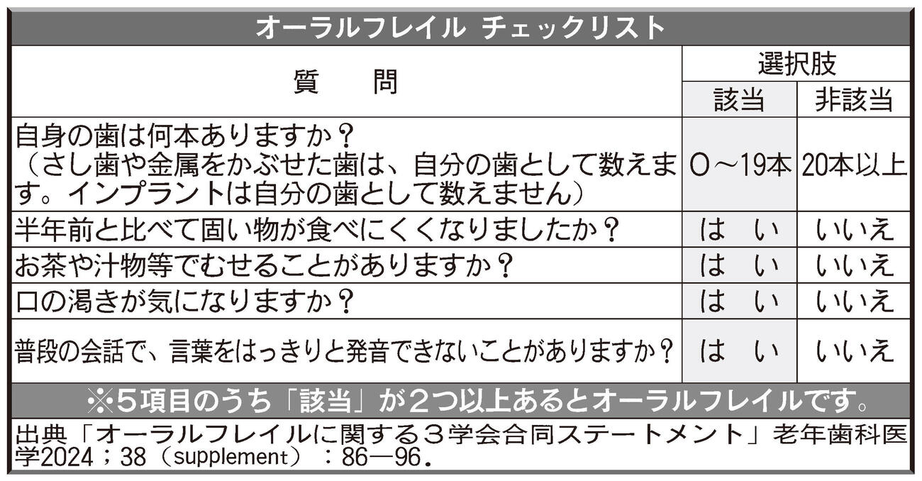 オーラルフレイルチェックリスト（出典：「オーラルフレイルに関する3学会合同ステートメント」老年歯科医学2024；38（supplement）：86－96．）