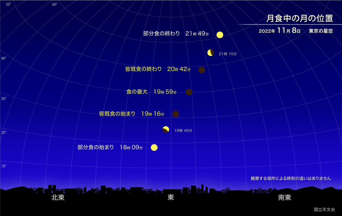 22年11月8日、月食中の月の位置　東京の星空（提供・国立天文台）
