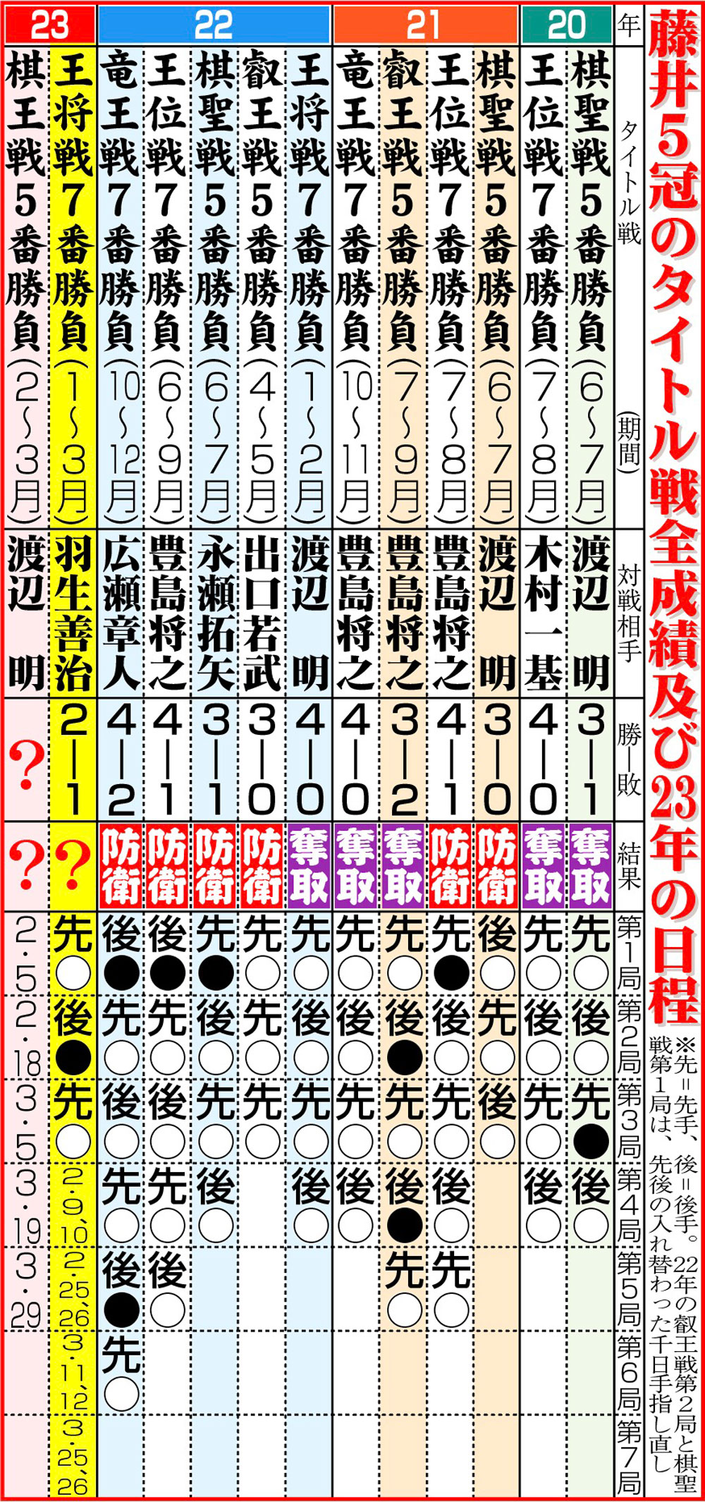 【イラスト】藤井５冠のタイトル戦全成績及び23年の日程