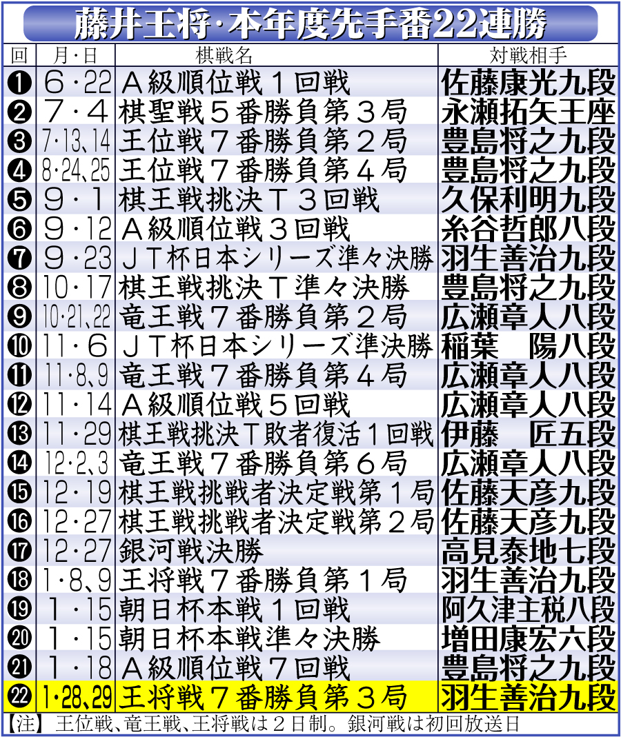 【イラスト】藤井王将の本年度先手番22連勝