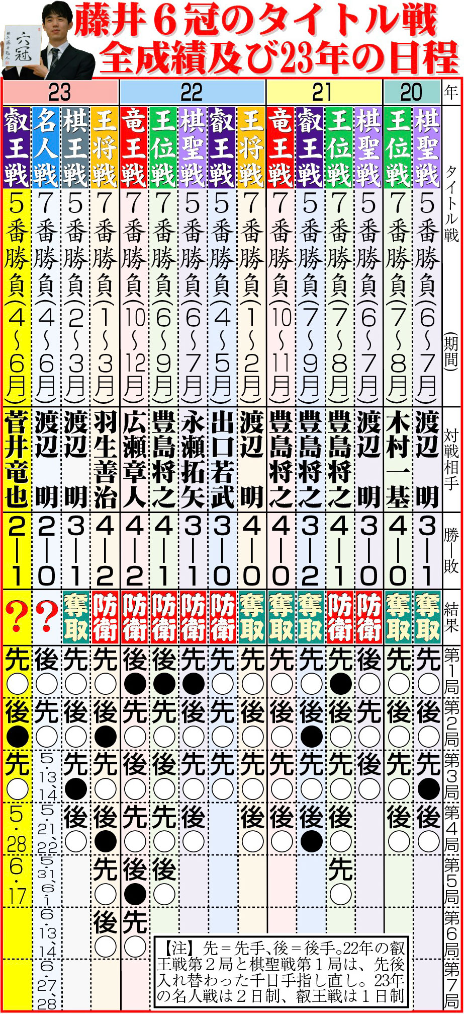 【イラスト】藤井6冠のタイトル戦全成績及び23年の日程