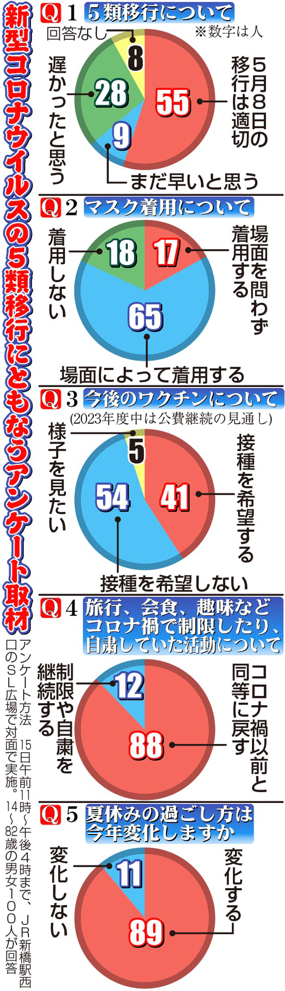 【イラスト】新型コロナウイルスの５類移行にともなうアンケート結果