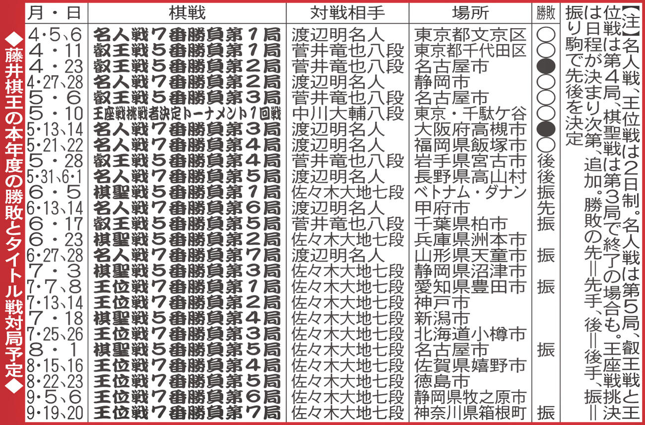 藤井棋王の本年度の勝敗とタイトル戦対局予定