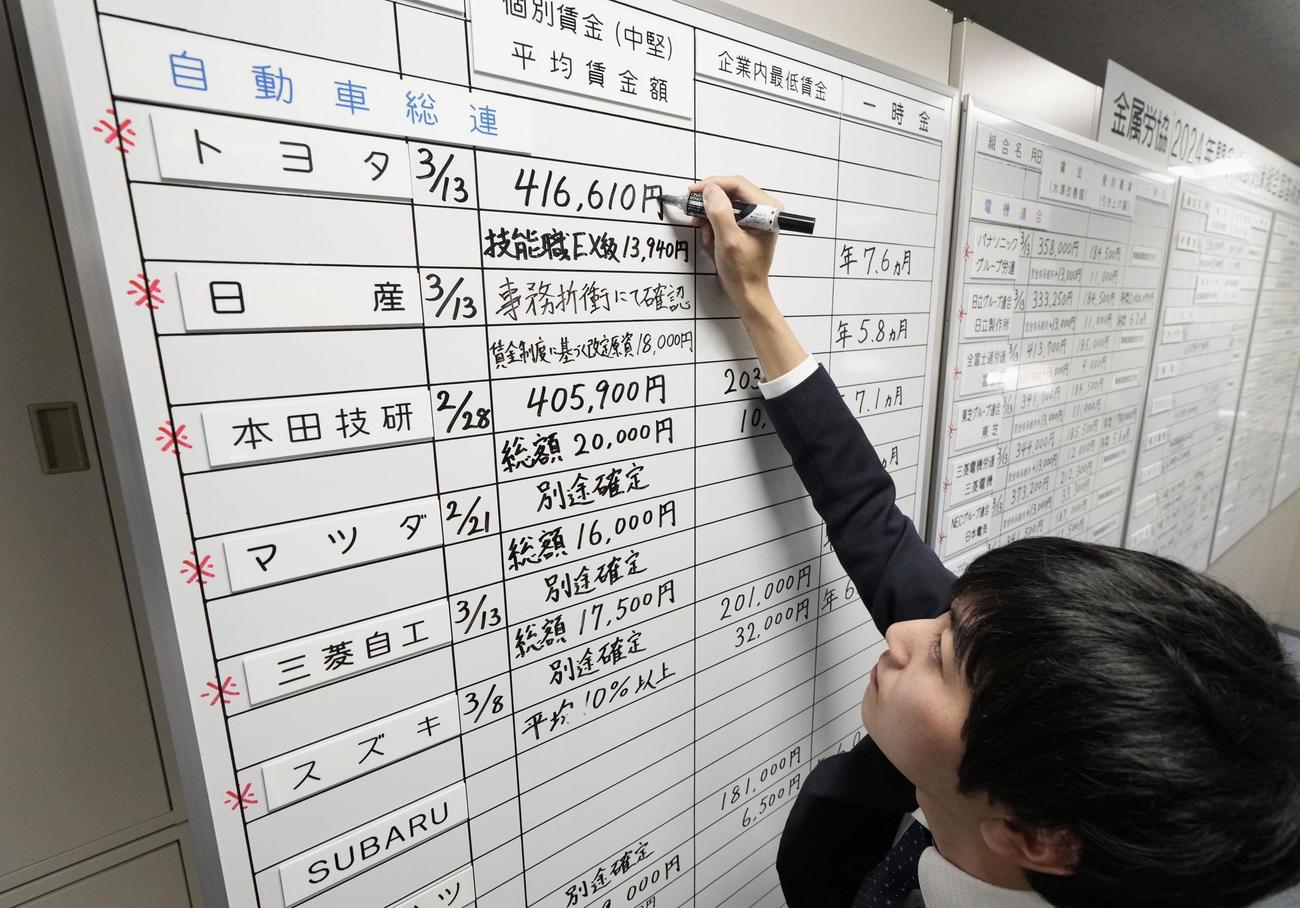 2021 春闘回答 – 春闘 賃上げ率 2021 – SGMW