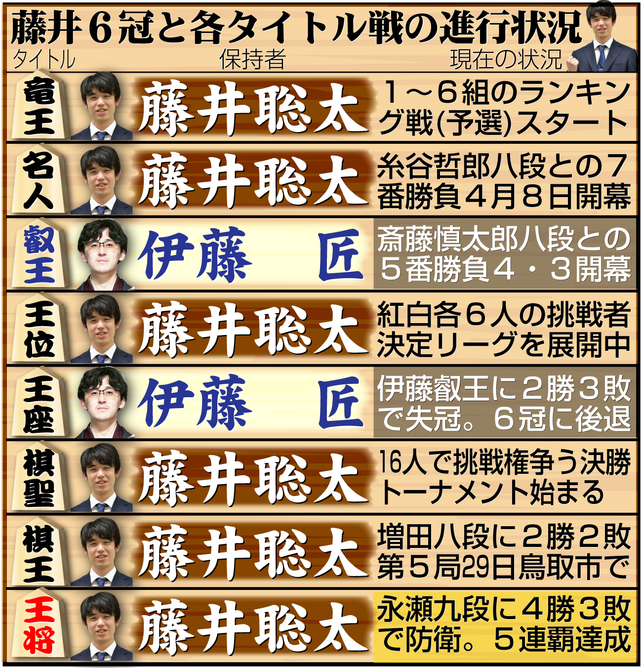 【イラスト】藤井6冠と８大タイトル戦の現在の状況