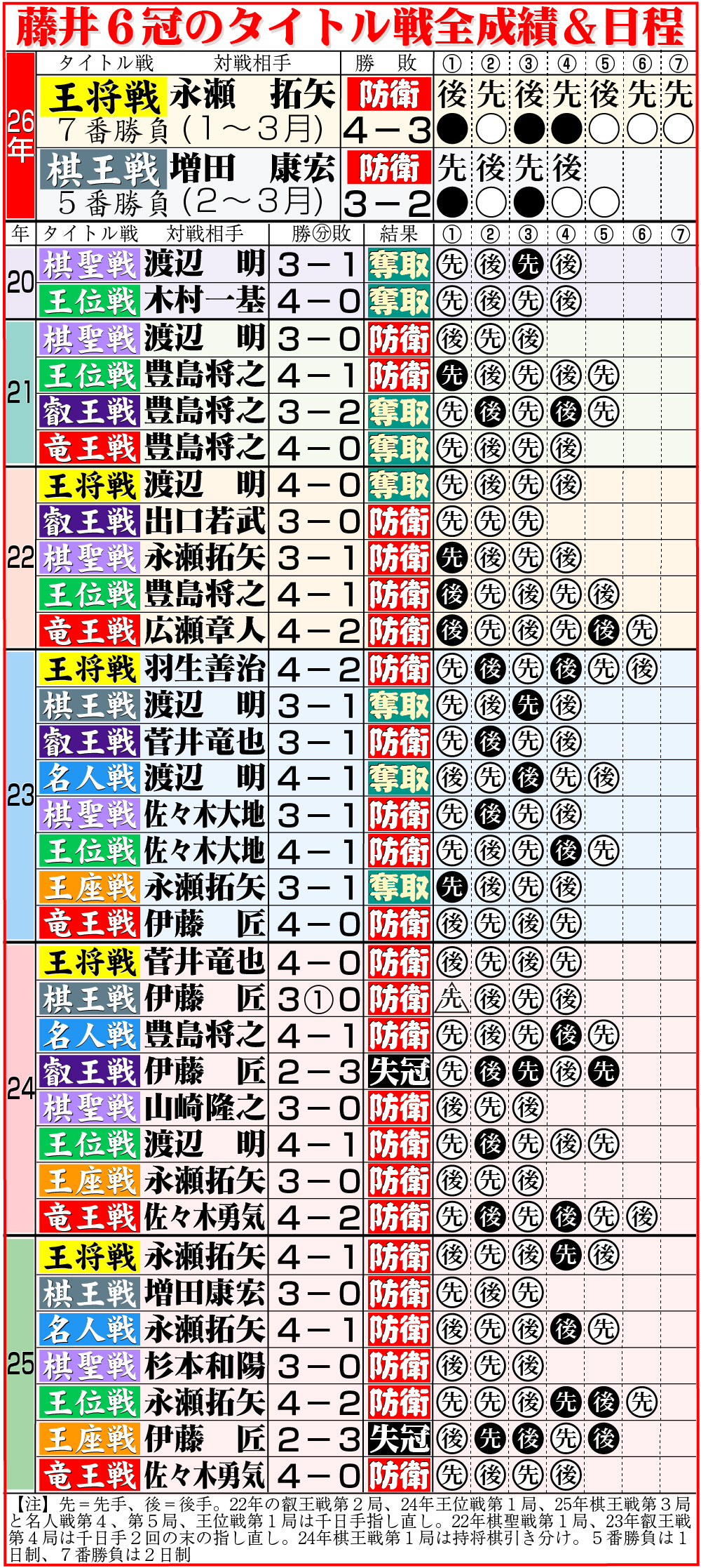 【イラスト】藤井６冠のタイトル戦全成績＆日程