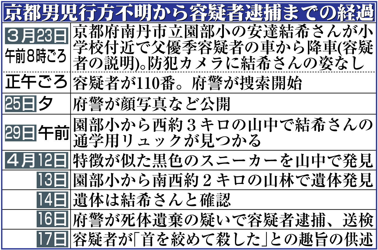 【イラスト】京都男児行方不明から容疑者逮捕までの経緯