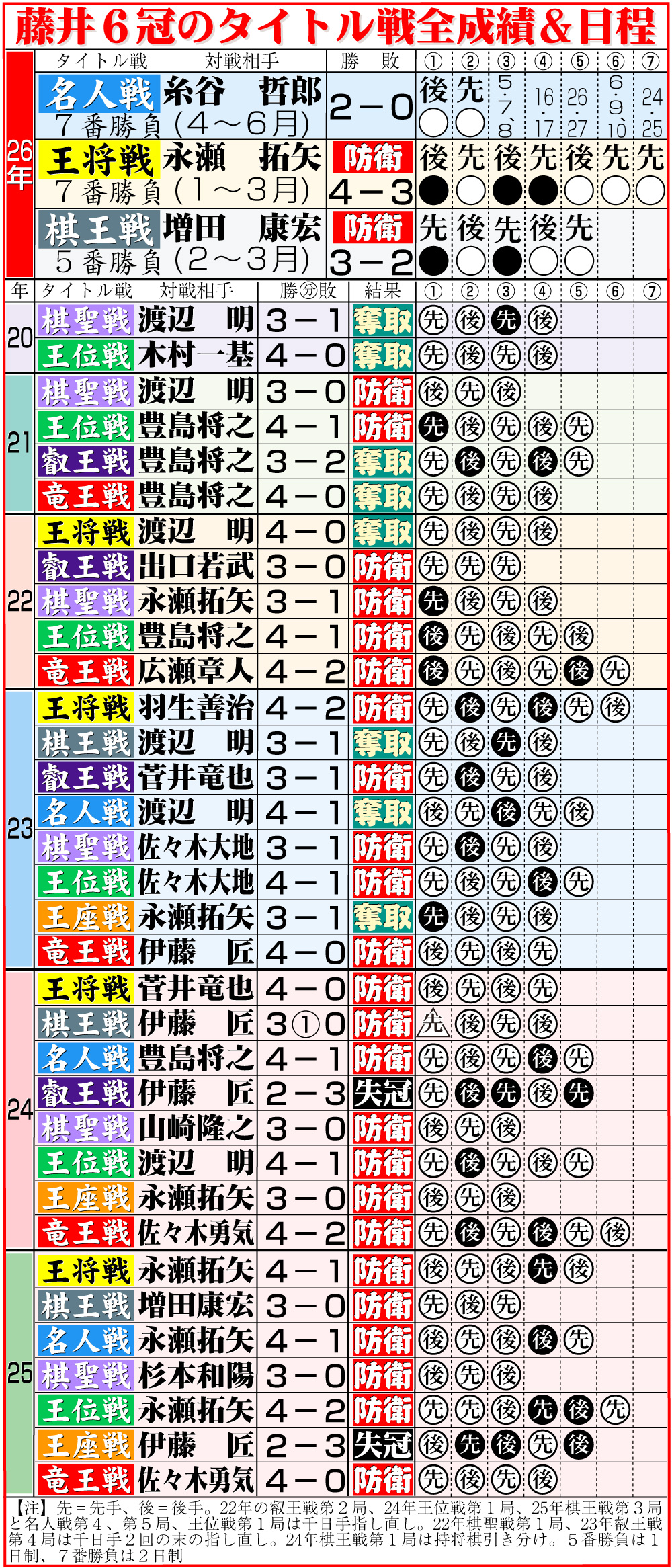 【イラスト】藤井6冠のタイトル戦全成績＆今後の日程
