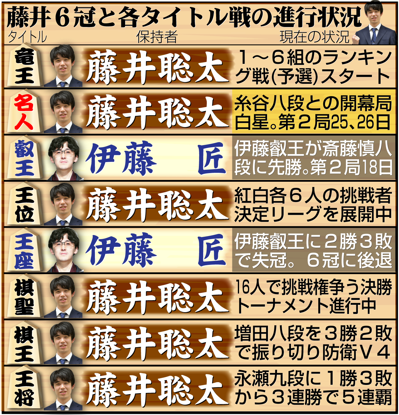 【イラスト】藤井6冠と８大タイトル戦の現在の状況