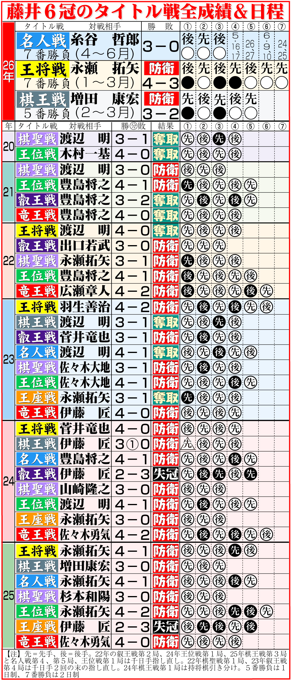 【イラスト】藤井6冠のタイトル戦全成績＆今後の日程
