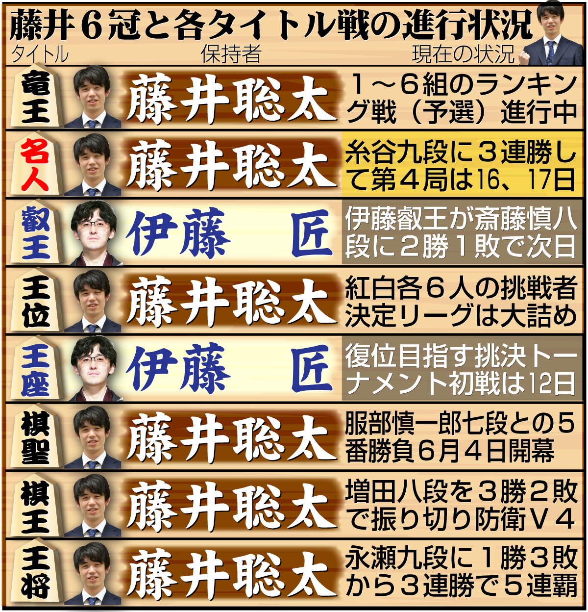 【イラスト】藤井6冠と８大タイトル戦の現在の状況