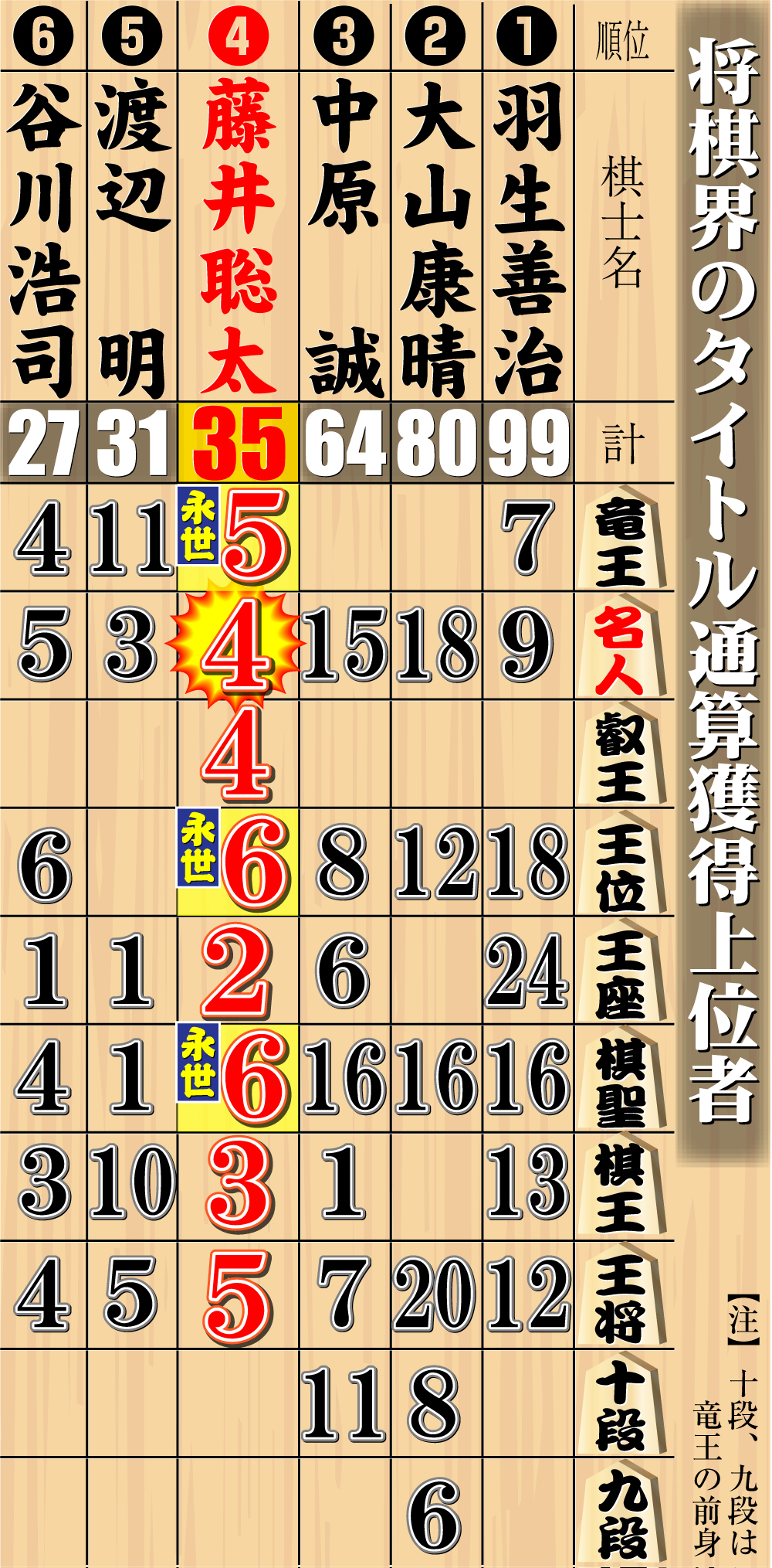 【イラスト】将棋界のタイトル通算獲得上位者