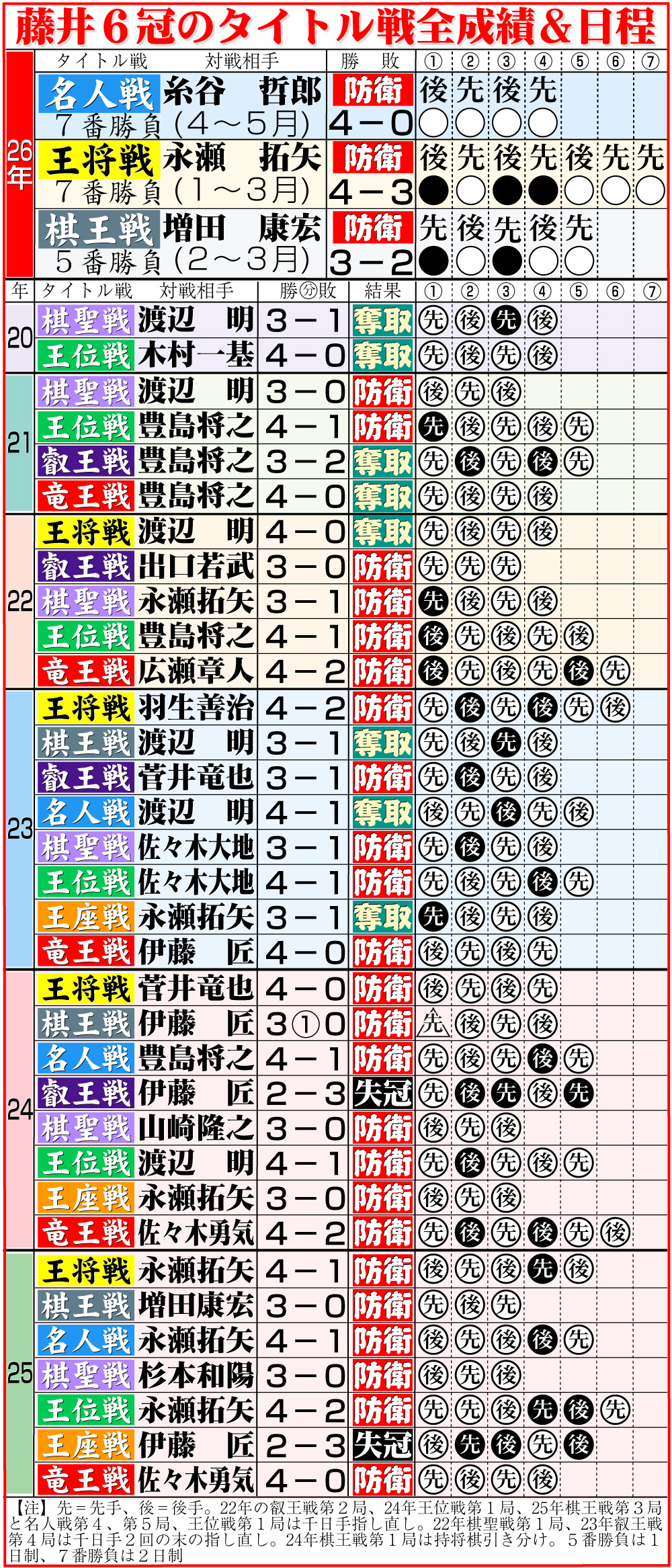 【イラスト】藤井6冠のタイトル戦全成績＆今後の日程
