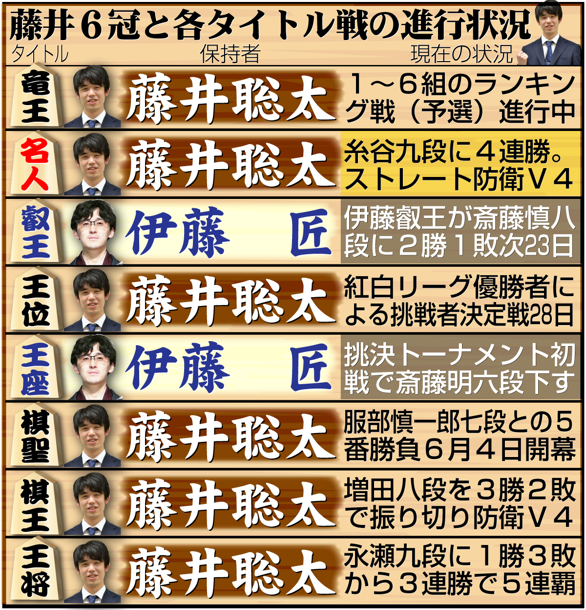 【イラスト】藤井6冠と８大タイトル戦の現在の状況