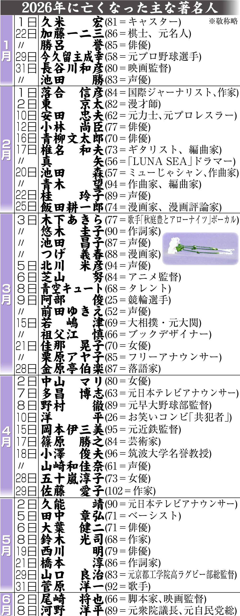 【イラスト】26年に亡くなった主な著名人