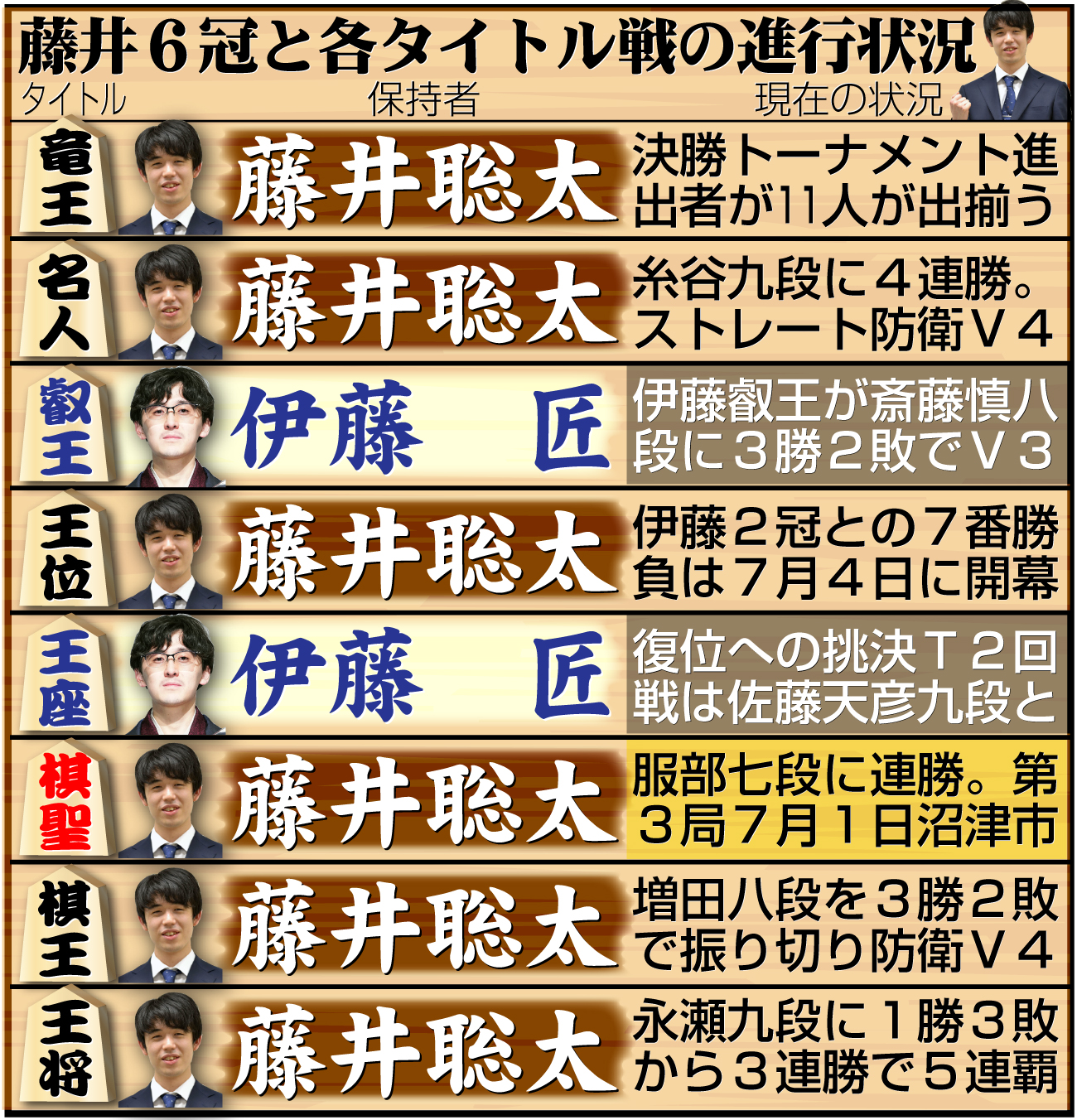 【イラスト】藤井6冠と８大タイトル戦の現在の状況