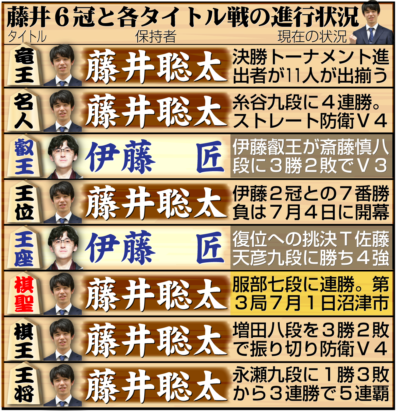 【イラスト】藤井6冠と８大タイトル戦の現在の状況