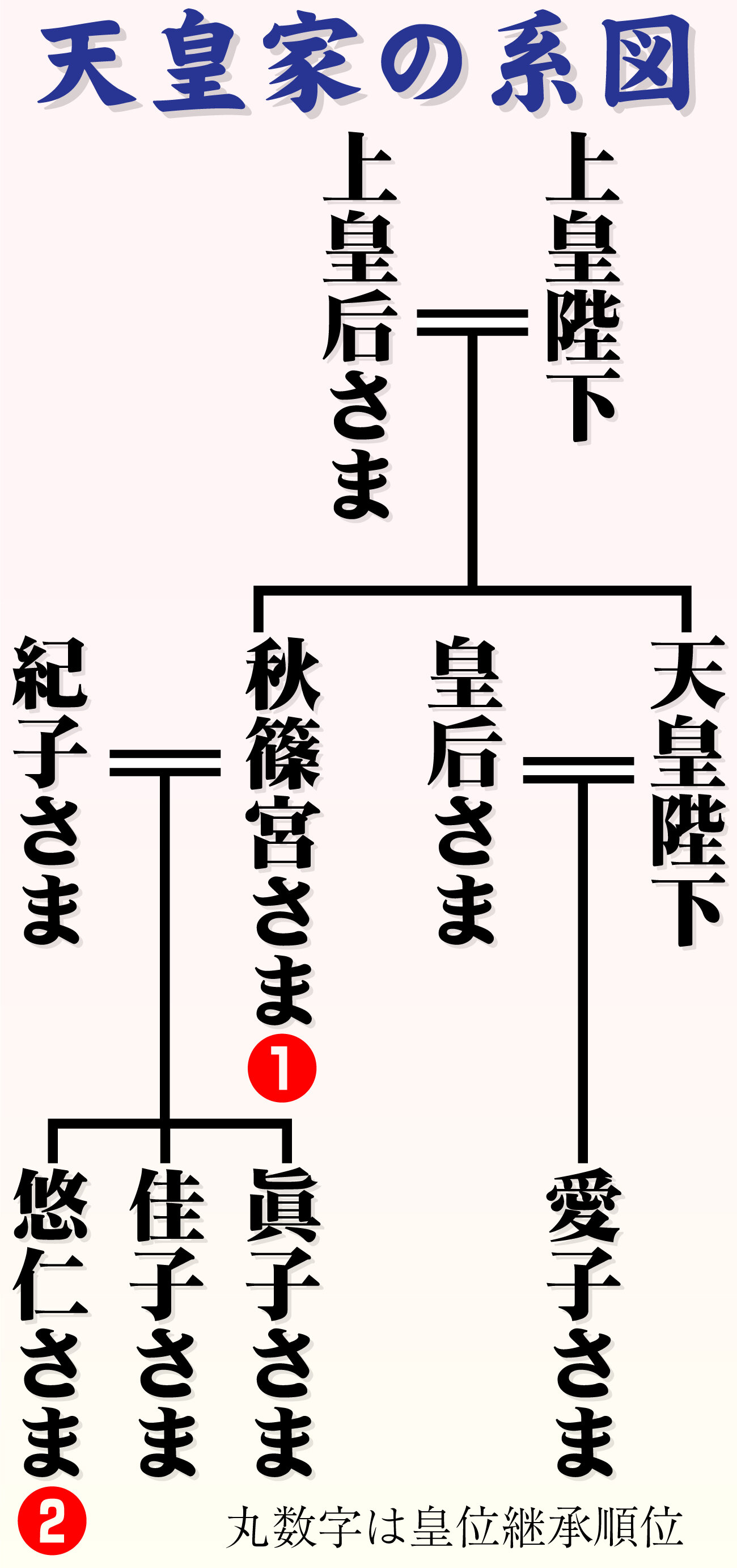 【イラスト】天皇家の系図