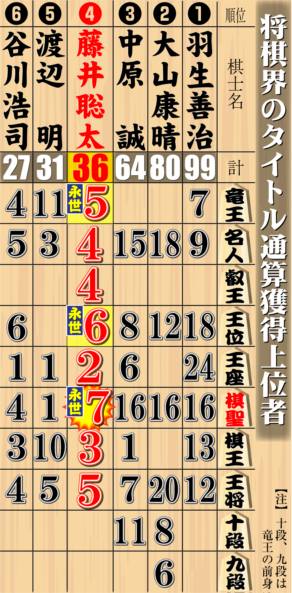 【イラスト】将棋界のタイトル通算獲得上位者