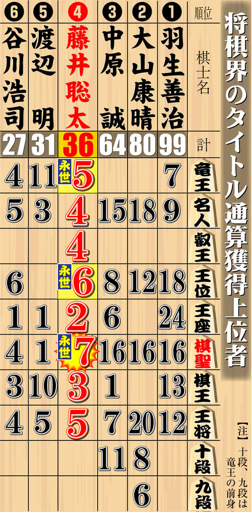 棋聖戦】藤井聡太棋聖7連覇！3年連続ストレート防衛 故大山康晴15世