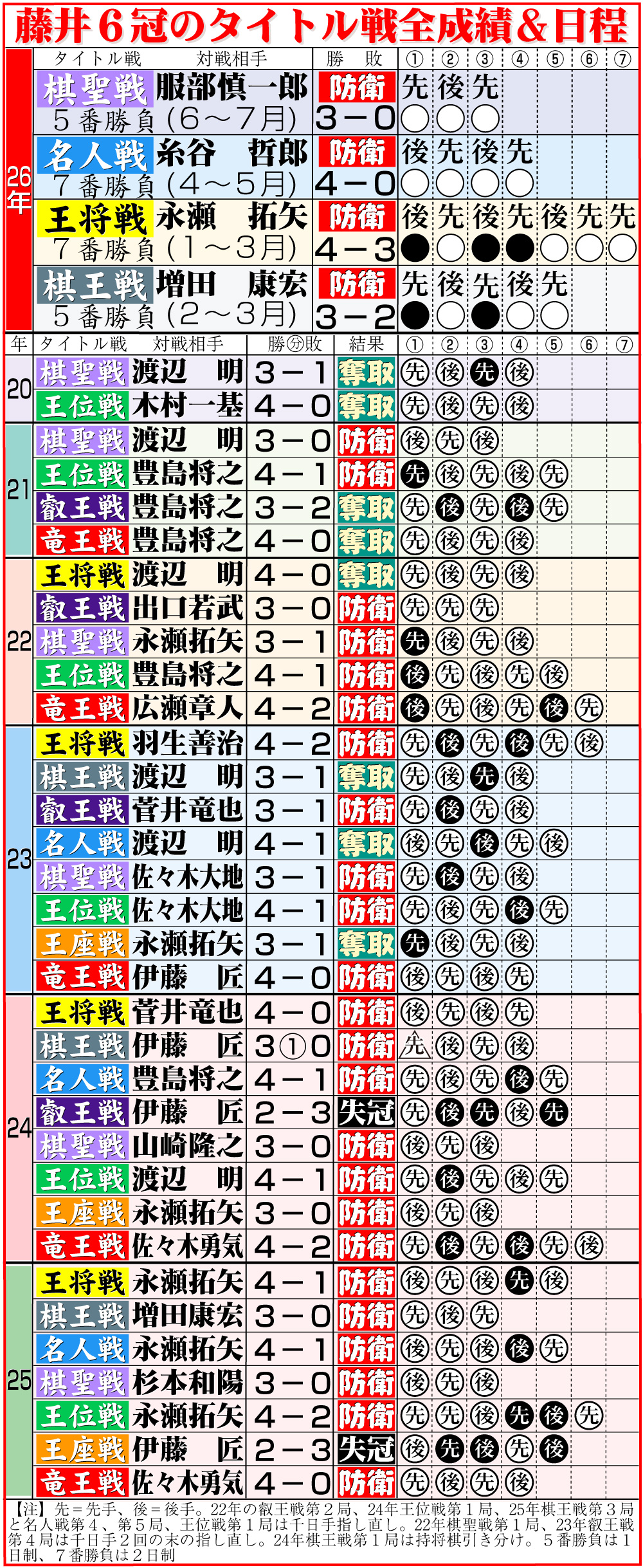 【イラスト】藤井6冠のタイトル戦全成績＆今後の日程
