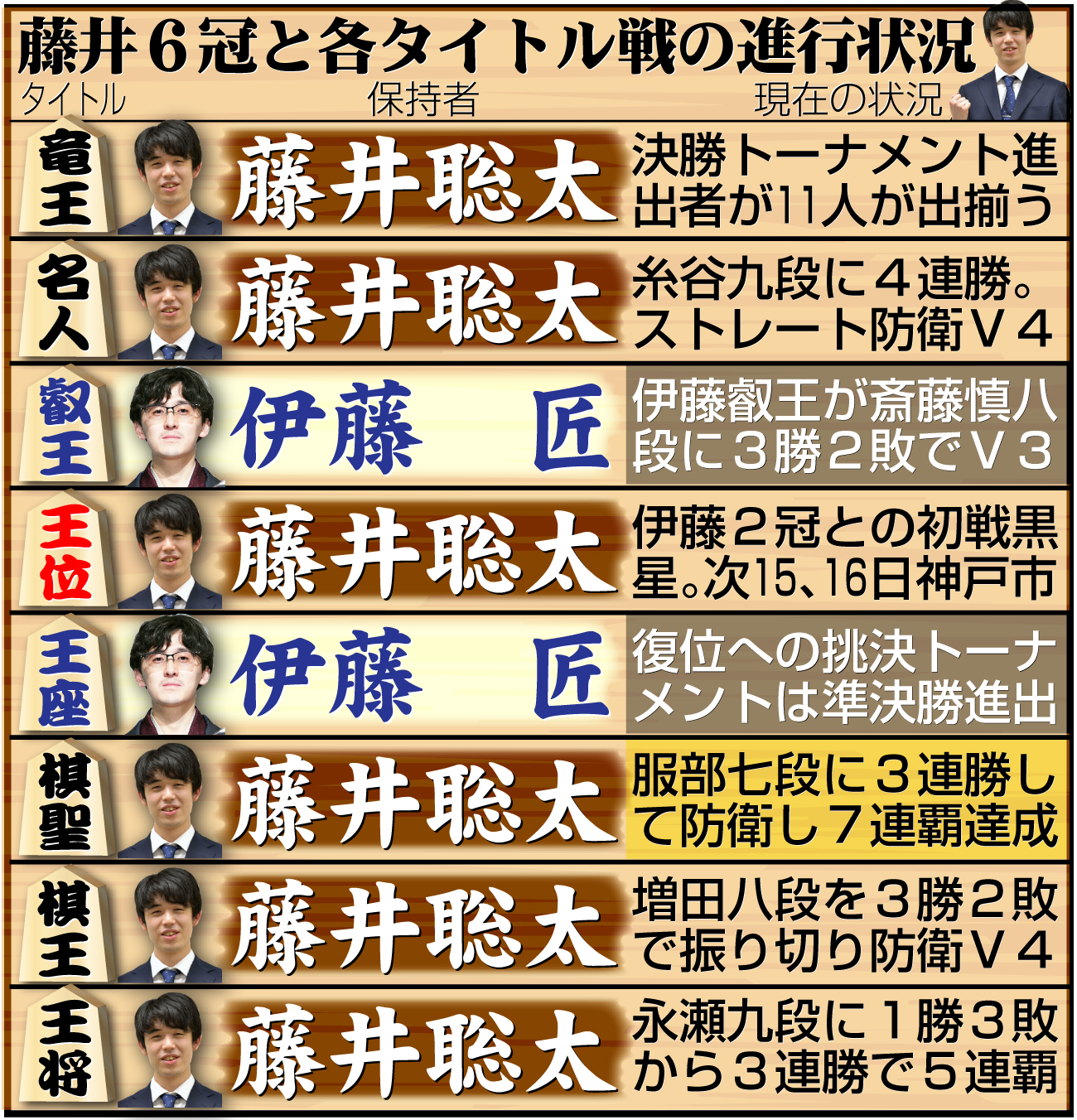 【イラスト】藤井6冠と８大タイトル戦の現在の状況