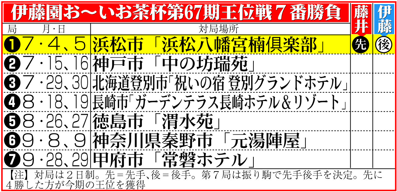 【イラスト】伊藤園お～いお茶杯第67期王位戦7番勝負日程＆結果