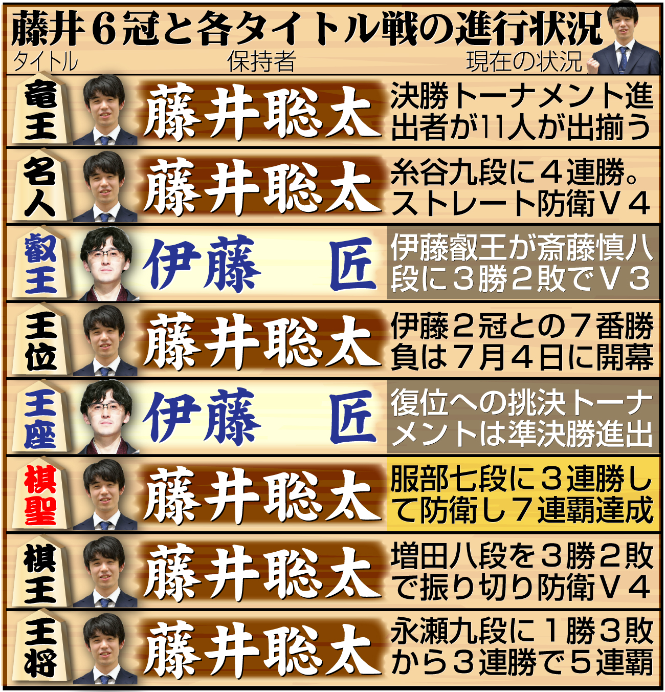 【イラスト】藤井6冠と８大タイトル戦の現在の状況