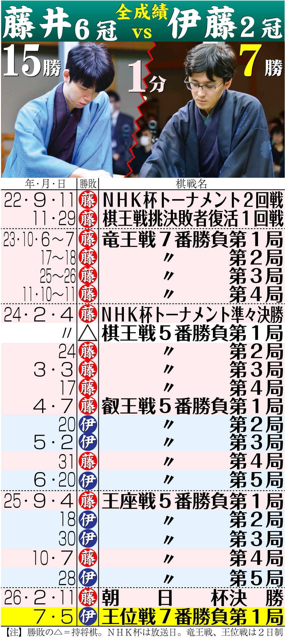 【イラスト】藤井6冠と対伊藤2冠の通算対戦成績一覧