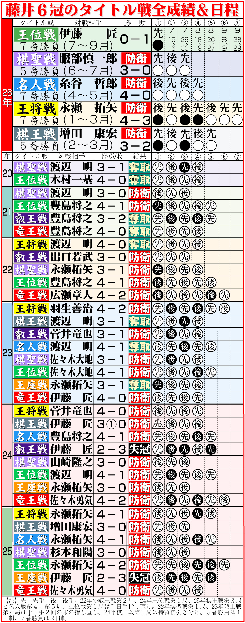 【イラスト】藤井6冠のタイトル戦全成績＆今後の日程
