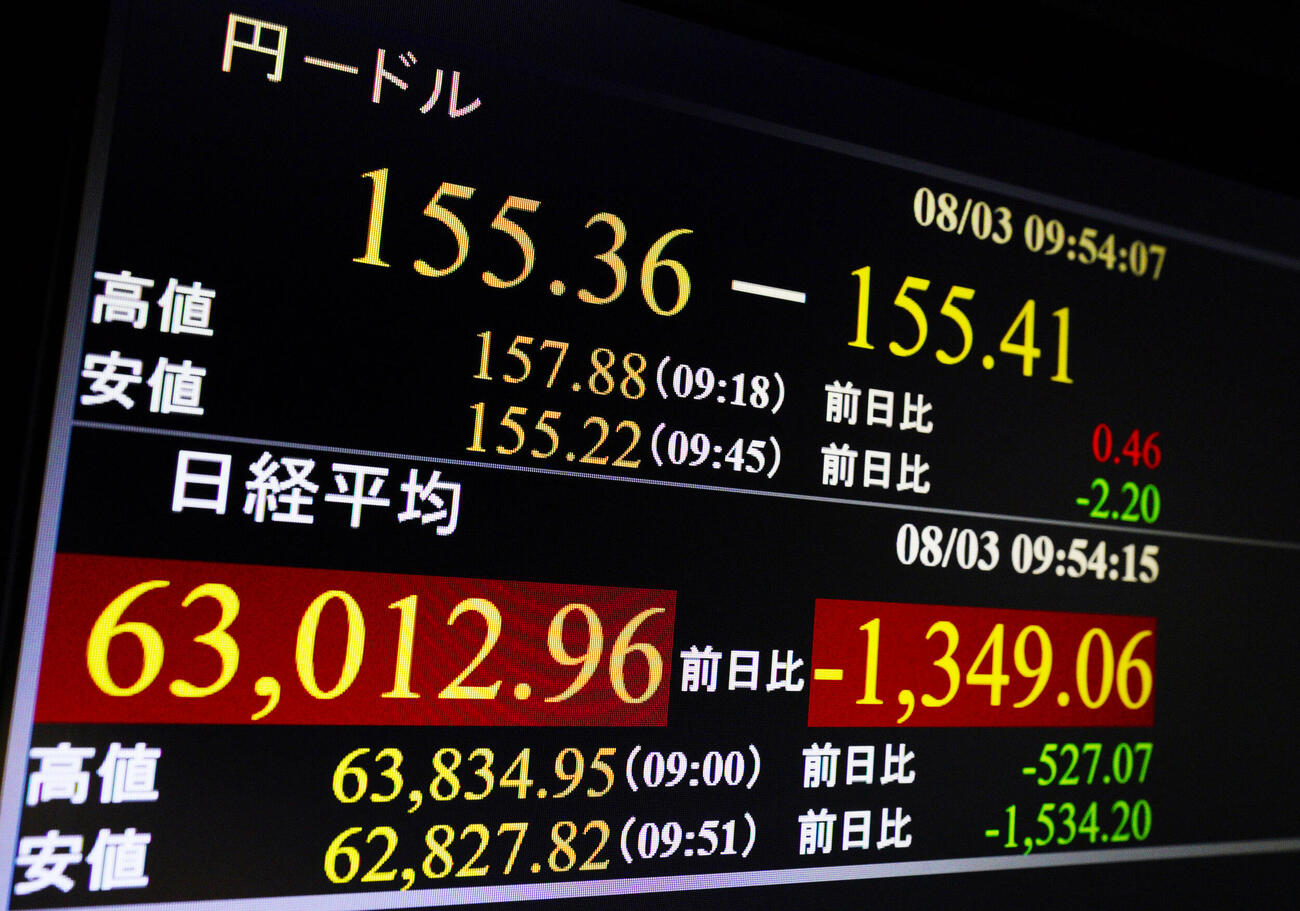 一時1ドル＝155円台前半を付けた円相場を示すモニター（共同）
