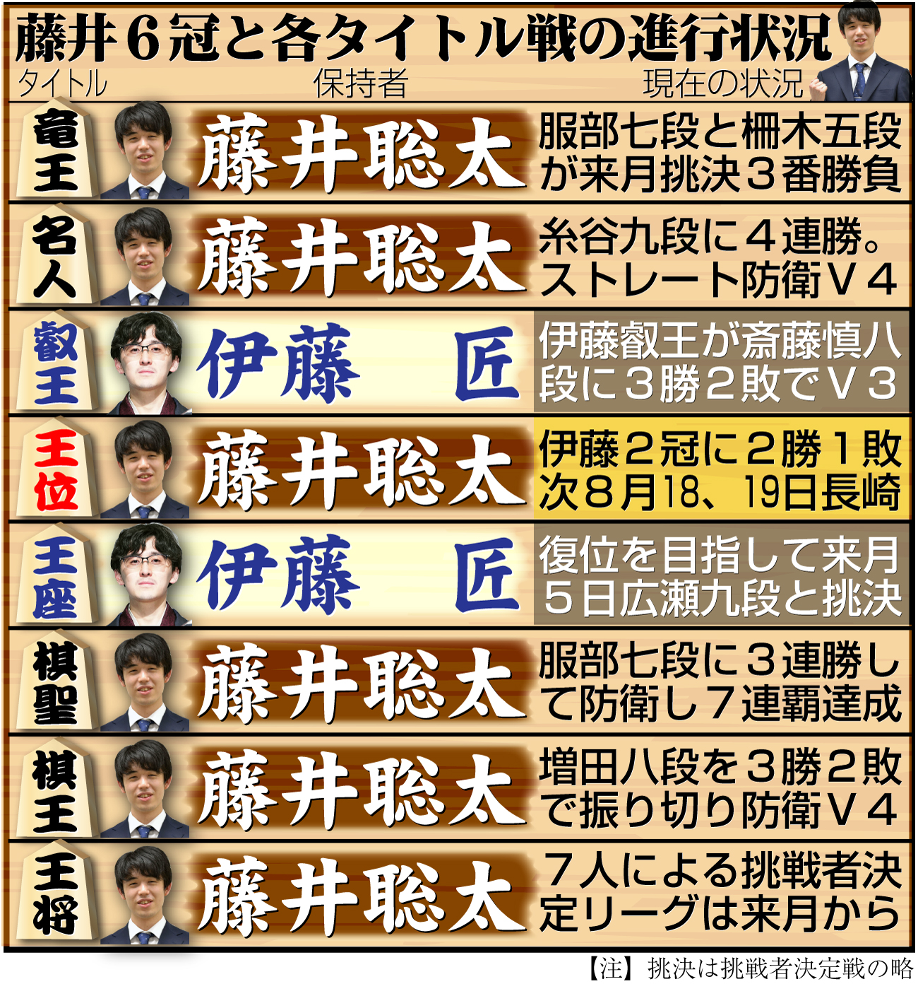 【イラスト】藤井6冠と８大タイトル戦の現在の状況