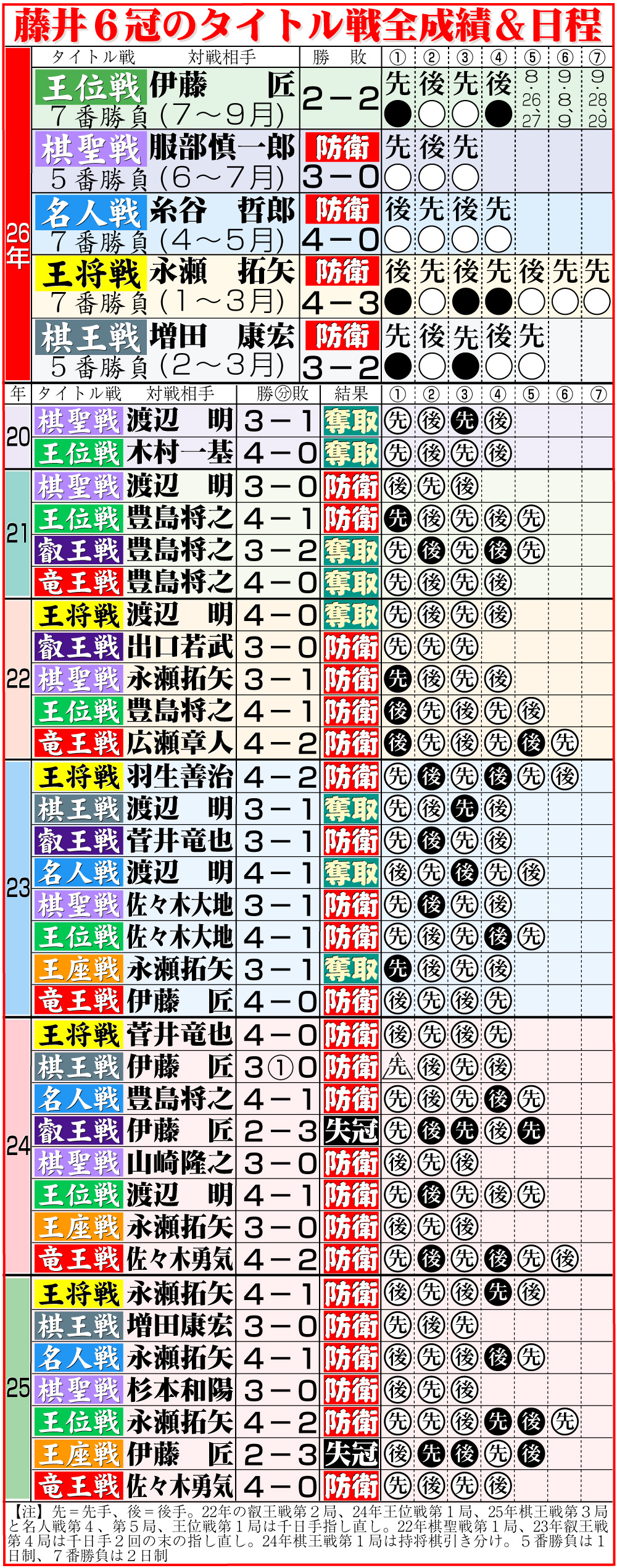 【イラスト】藤井6冠のタイトル戦全成績＆今後の日程
