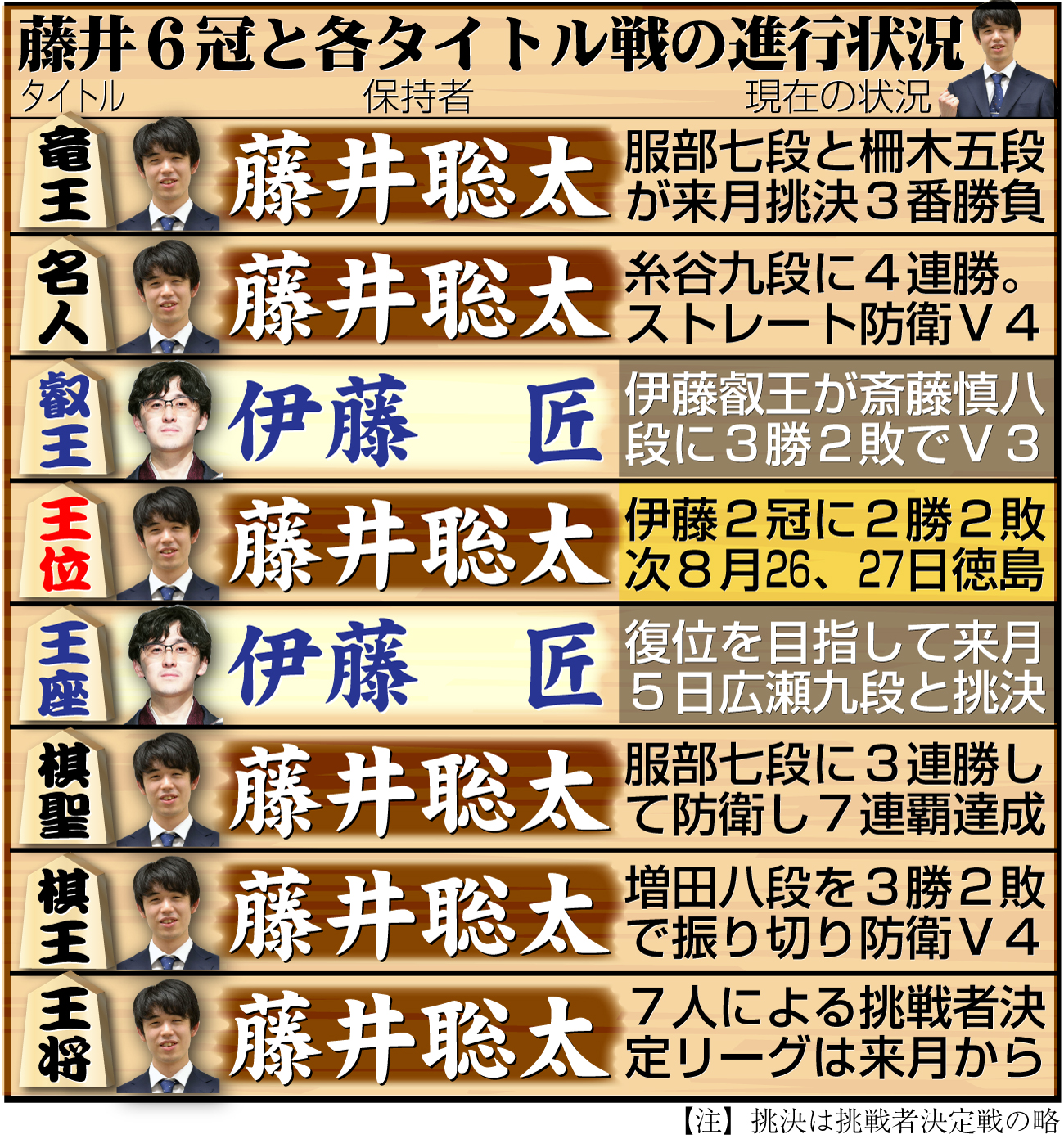 【イラスト】藤井6冠と８大タイトル戦の現在の状況