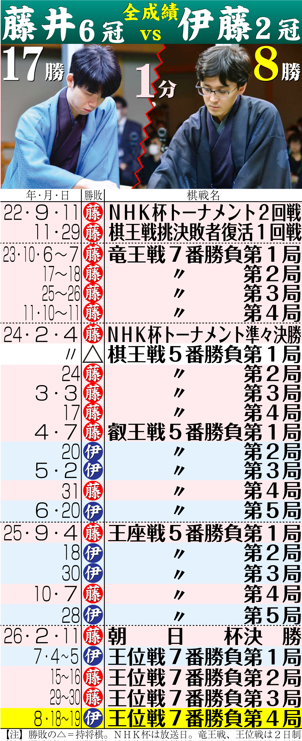 【イラスト】藤井6冠と対伊藤2冠の通算対戦成績一覧