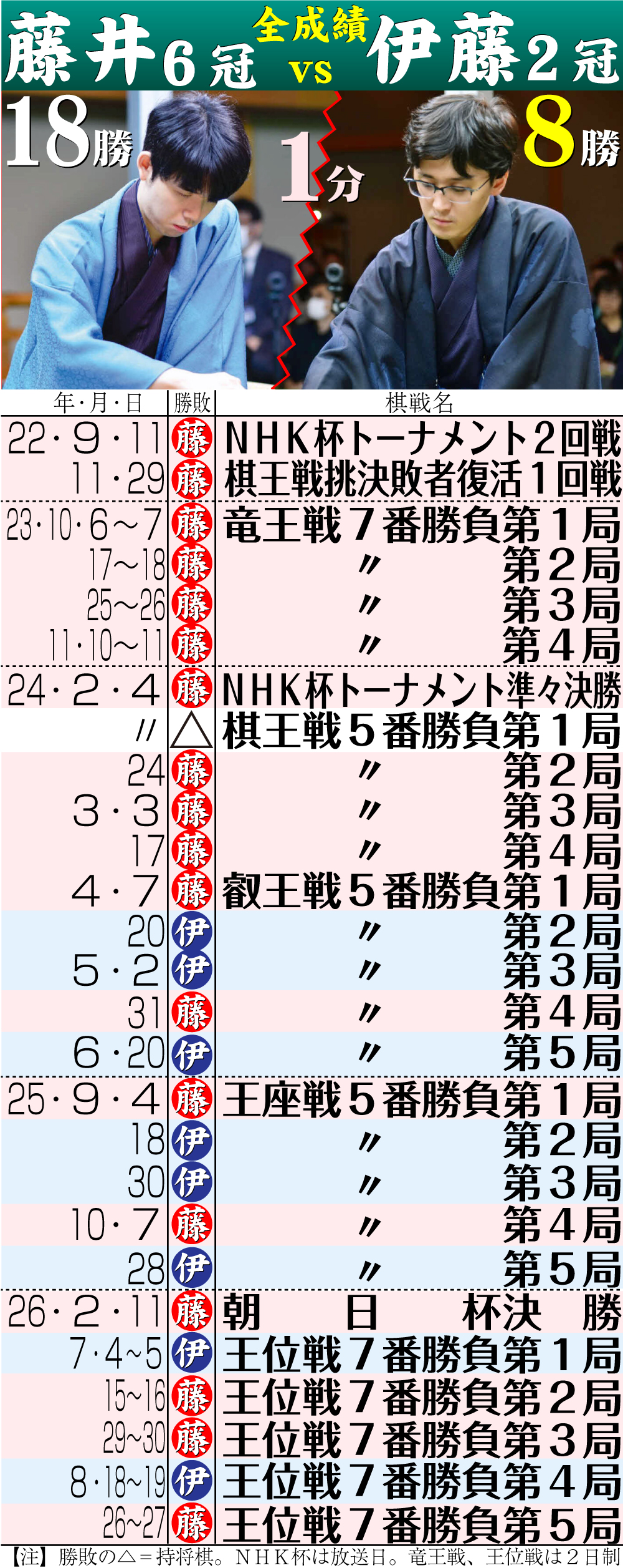 【イラスト】藤井6冠と対伊藤2冠の通算対戦成績一覧