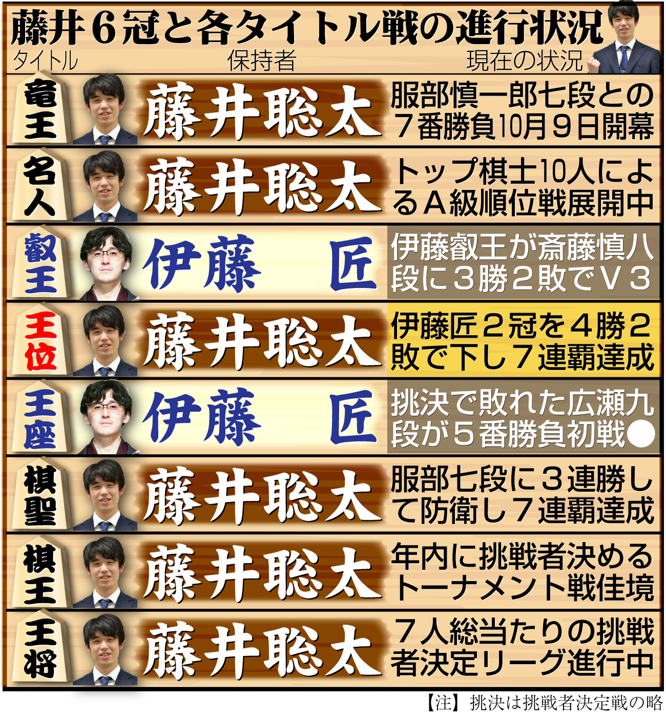 【イラスト】藤井6冠と８大タイトル戦の現在の状況