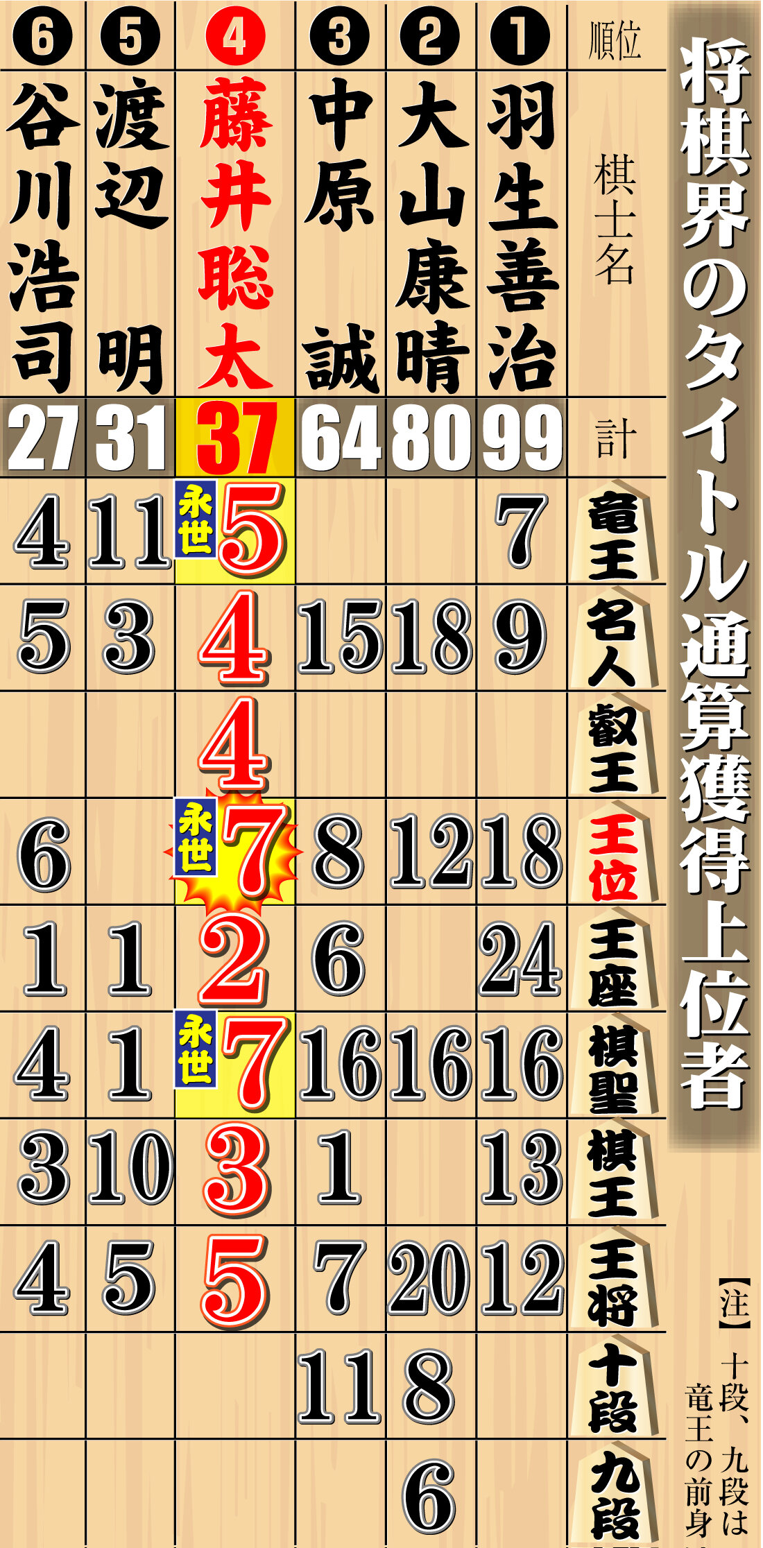 【イラスト】将棋界のタイトル通算獲得上位者