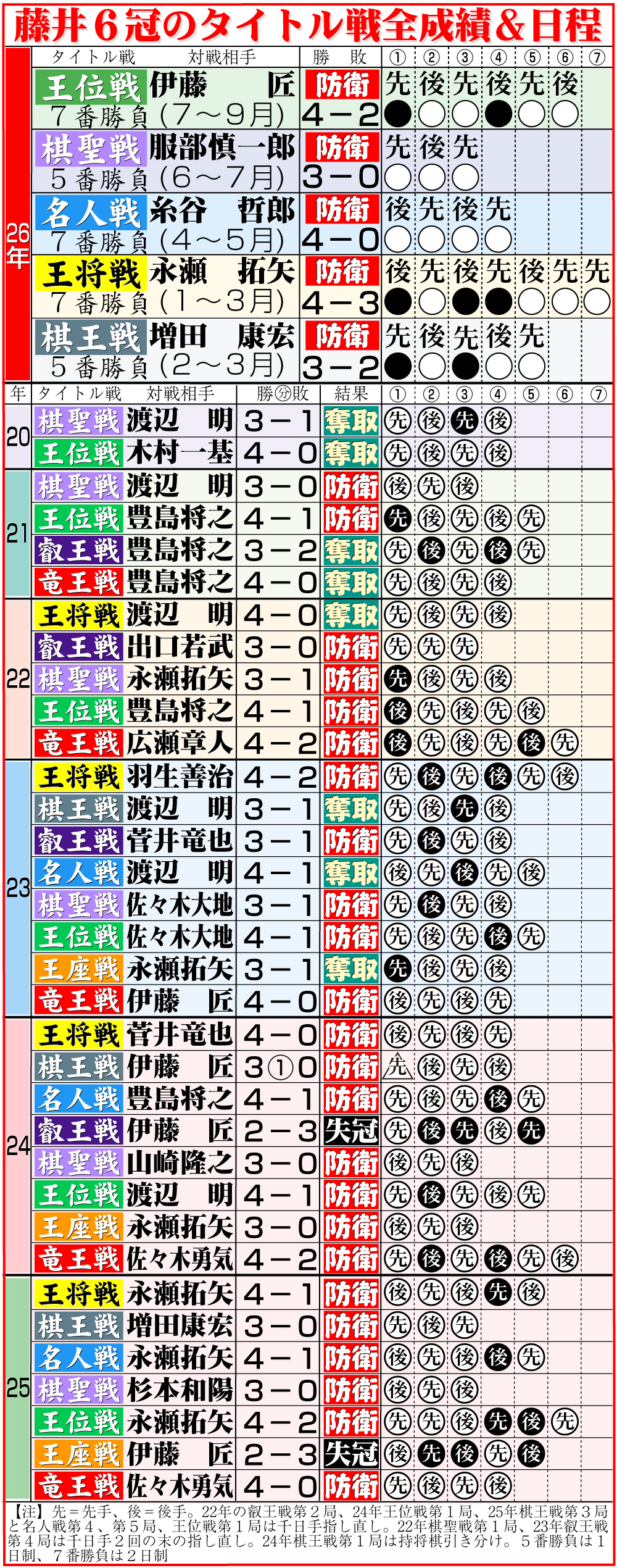 【イラスト】藤井6冠のタイトル戦全成績＆今後の日程
