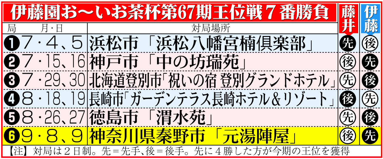 【イラスト】伊藤園お～いお茶杯第67期王位戦7番勝負日程＆結果