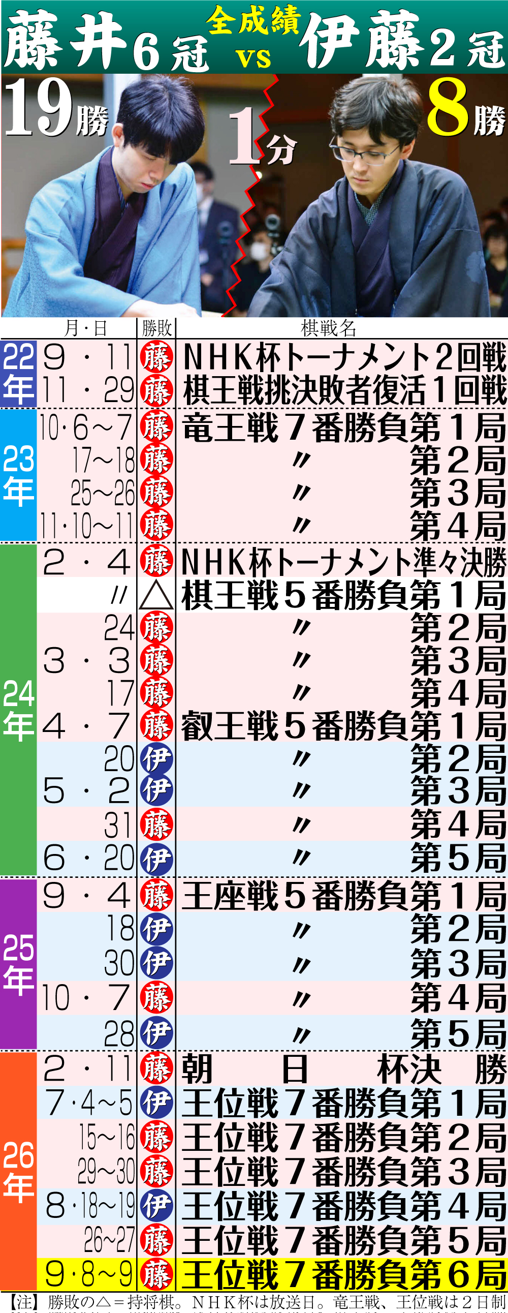 【イラスト】藤井6冠と対伊藤2冠の通算対戦成績一覧