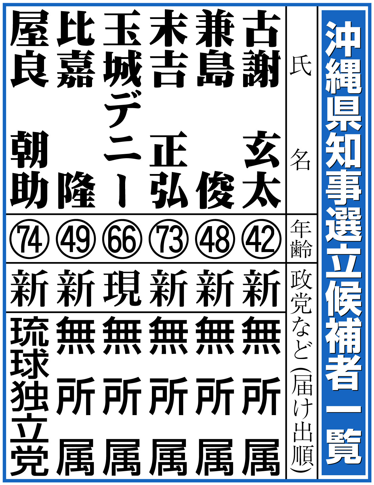 【イラスト】沖縄県知事選立候補者一覧
