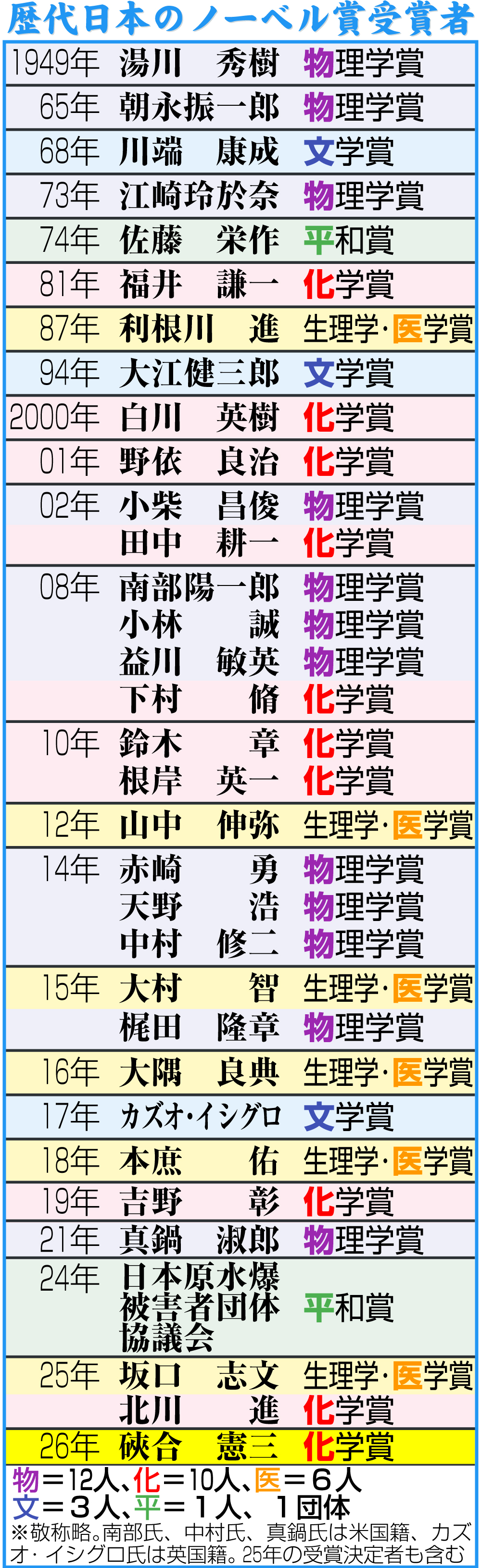 【イラスト】歴代日本のノーベル賞受賞者