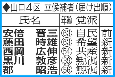 山口４区にモリカケ告訴の候補者 安倍首相ヒヤヒヤ 社会 日刊スポーツ