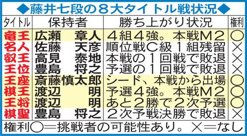 藤井七段の8大タイトル戦状況